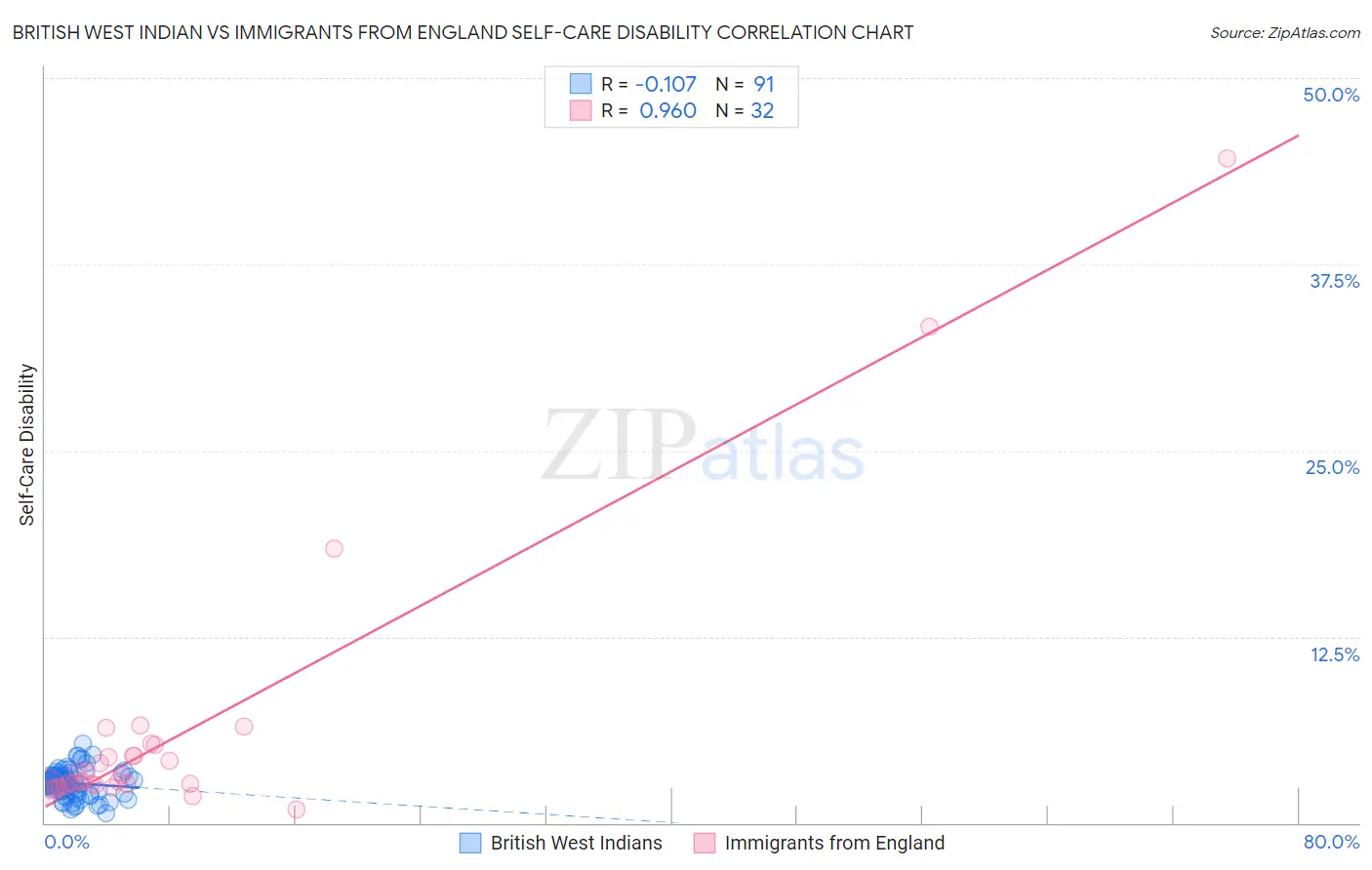 British West Indian vs Immigrants from England Self-Care Disability
