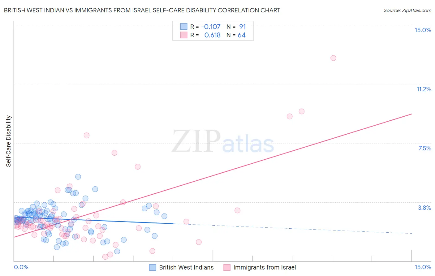 British West Indian vs Immigrants from Israel Self-Care Disability