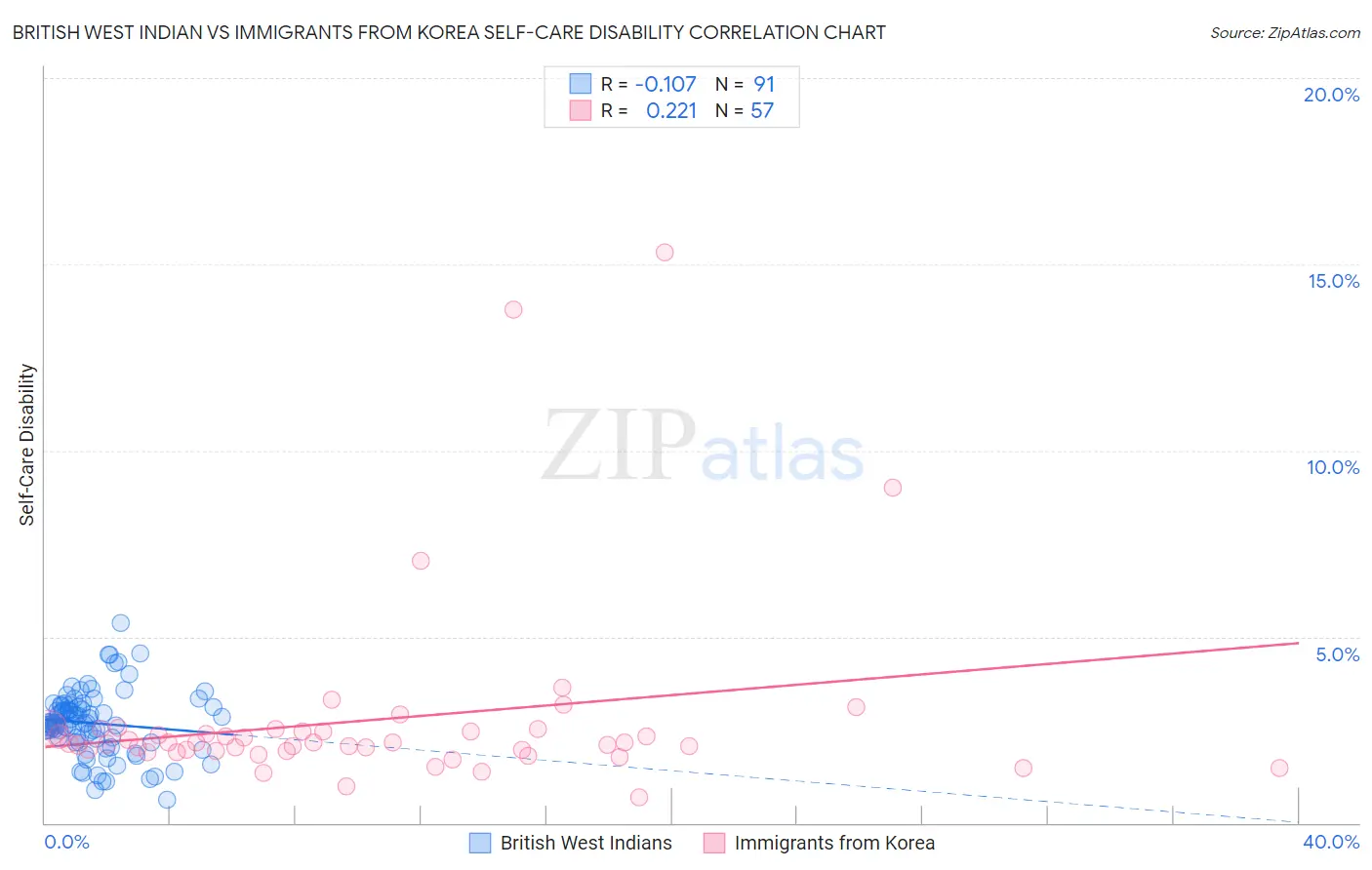British West Indian vs Immigrants from Korea Self-Care Disability