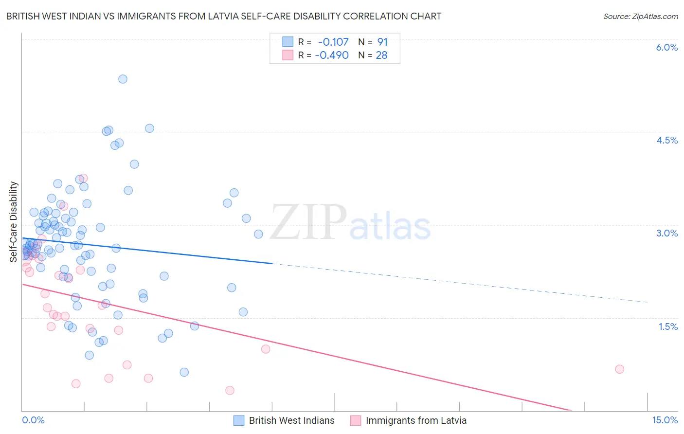 British West Indian vs Immigrants from Latvia Self-Care Disability