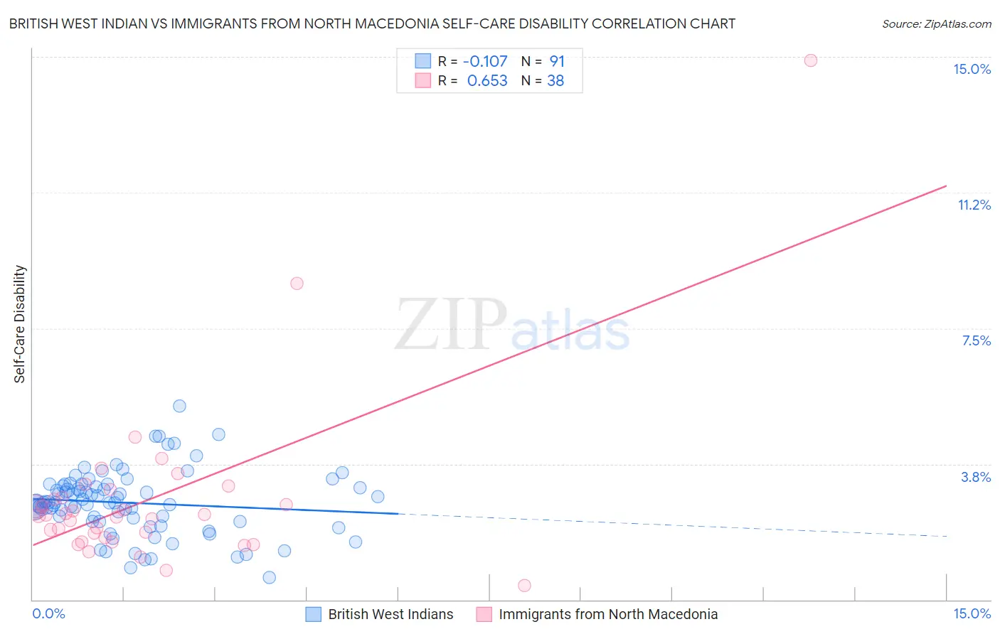 British West Indian vs Immigrants from North Macedonia Self-Care Disability