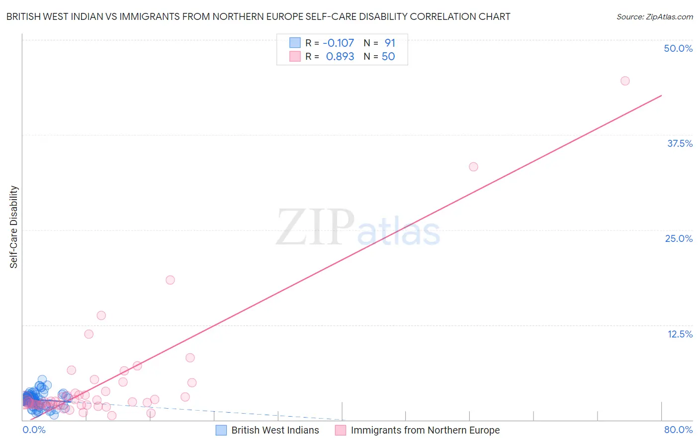 British West Indian vs Immigrants from Northern Europe Self-Care Disability