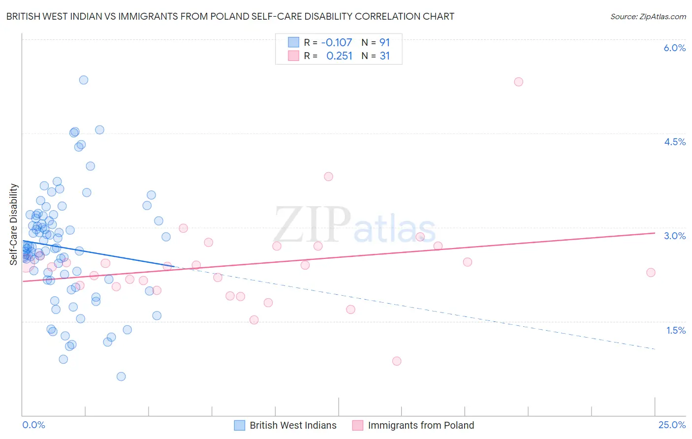 British West Indian vs Immigrants from Poland Self-Care Disability