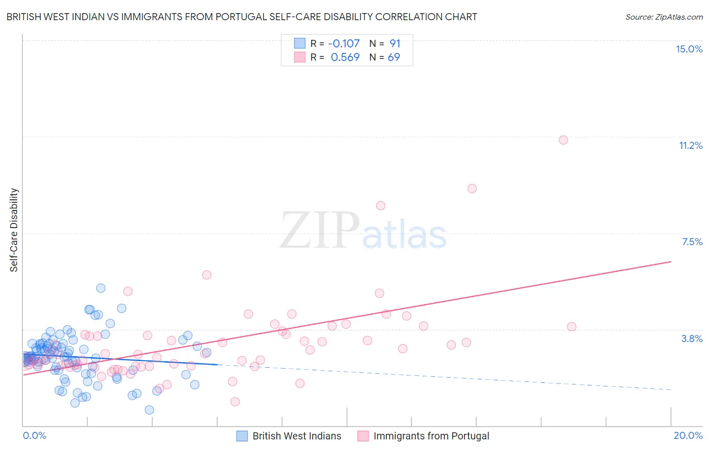 British West Indian vs Immigrants from Portugal Self-Care Disability