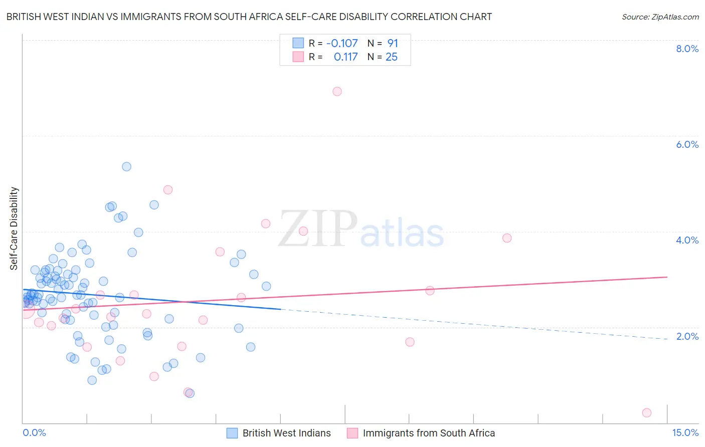 British West Indian vs Immigrants from South Africa Self-Care Disability