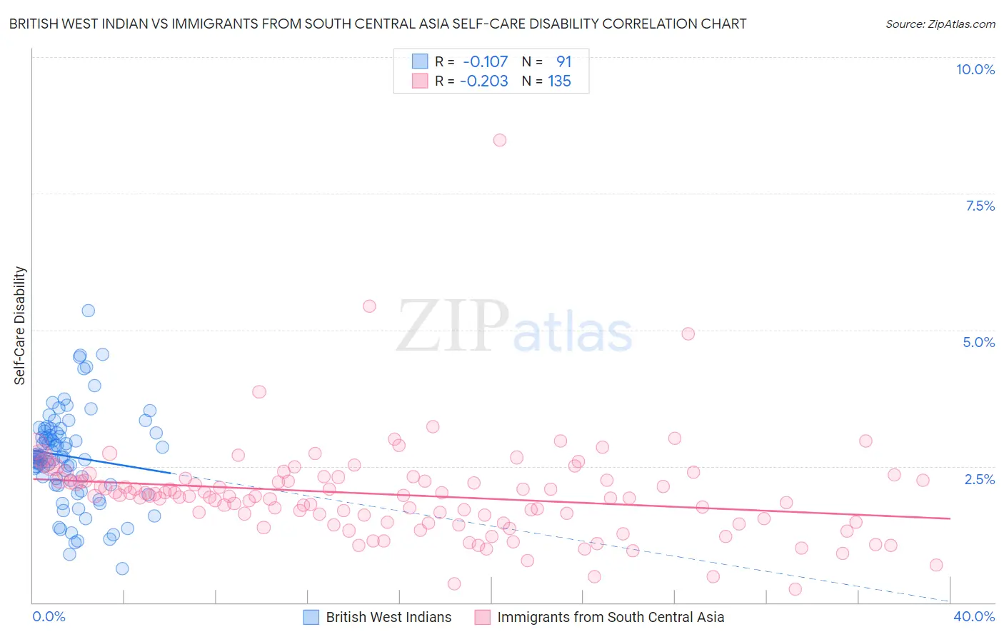 British West Indian vs Immigrants from South Central Asia Self-Care Disability