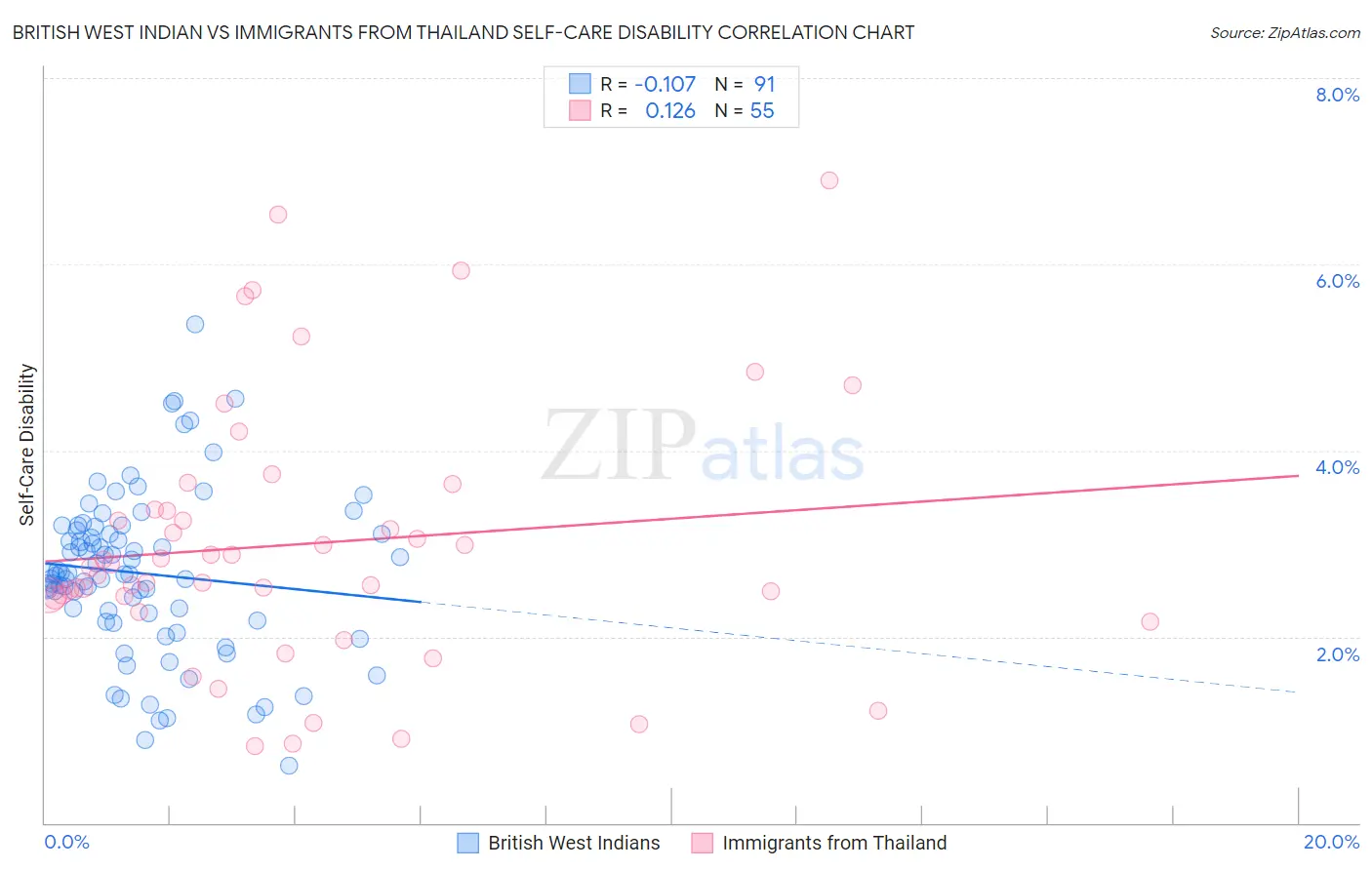 British West Indian vs Immigrants from Thailand Self-Care Disability