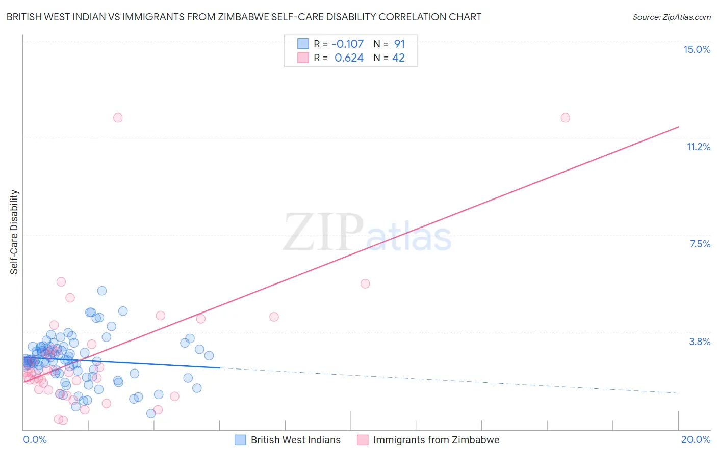 British West Indian vs Immigrants from Zimbabwe Self-Care Disability
