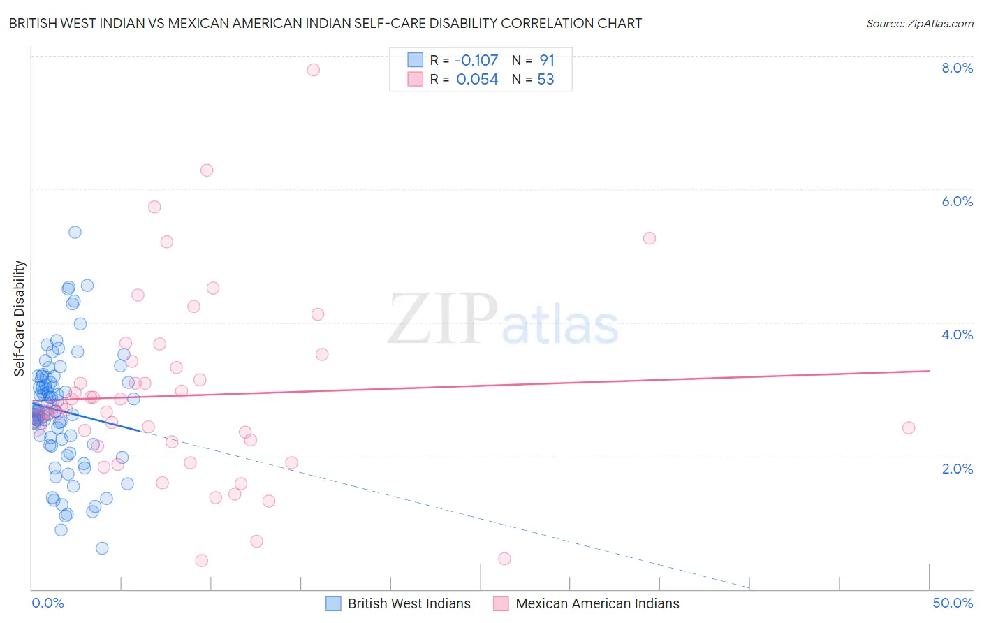 British West Indian vs Mexican American Indian Self-Care Disability