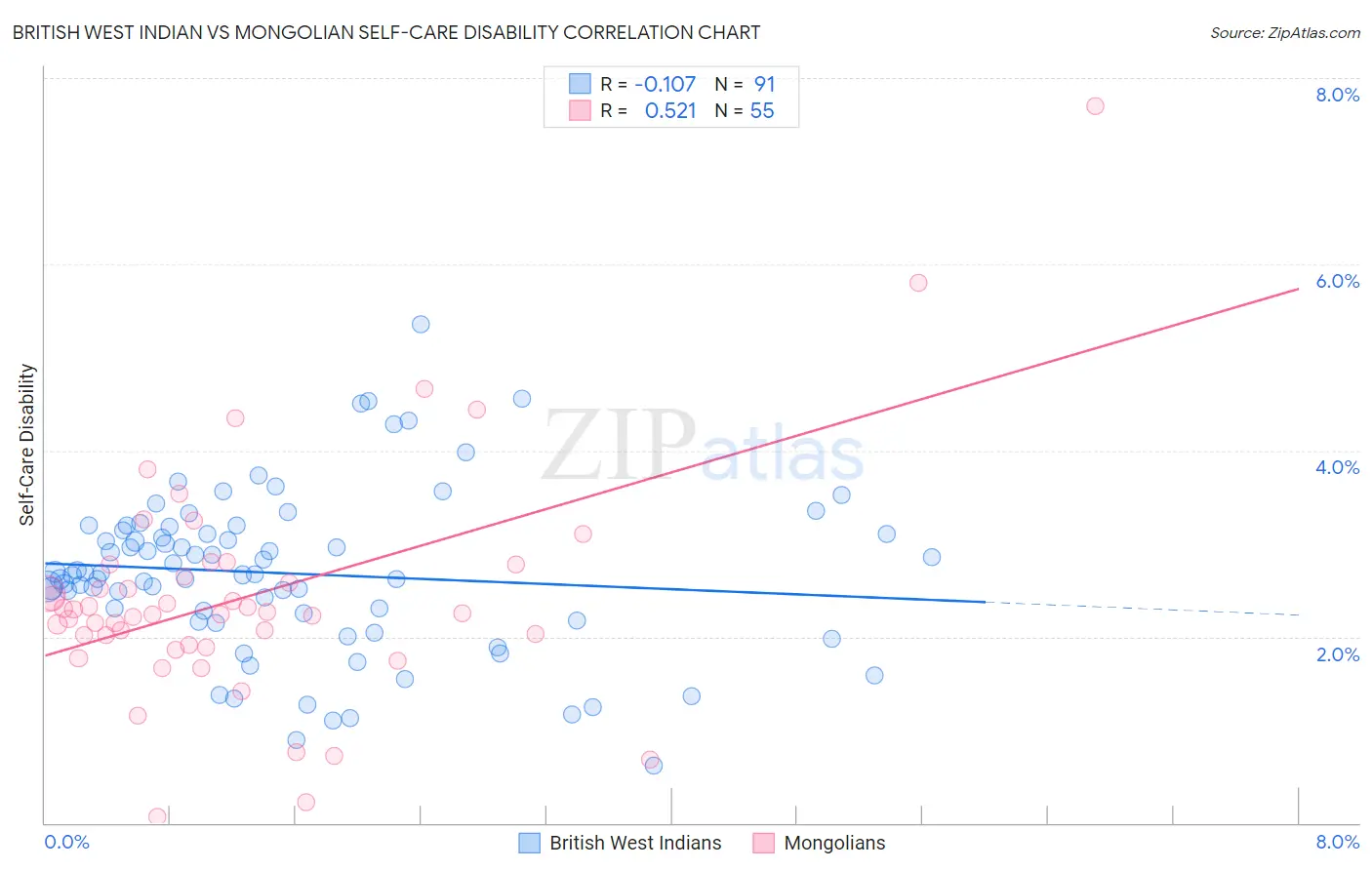 British West Indian vs Mongolian Self-Care Disability