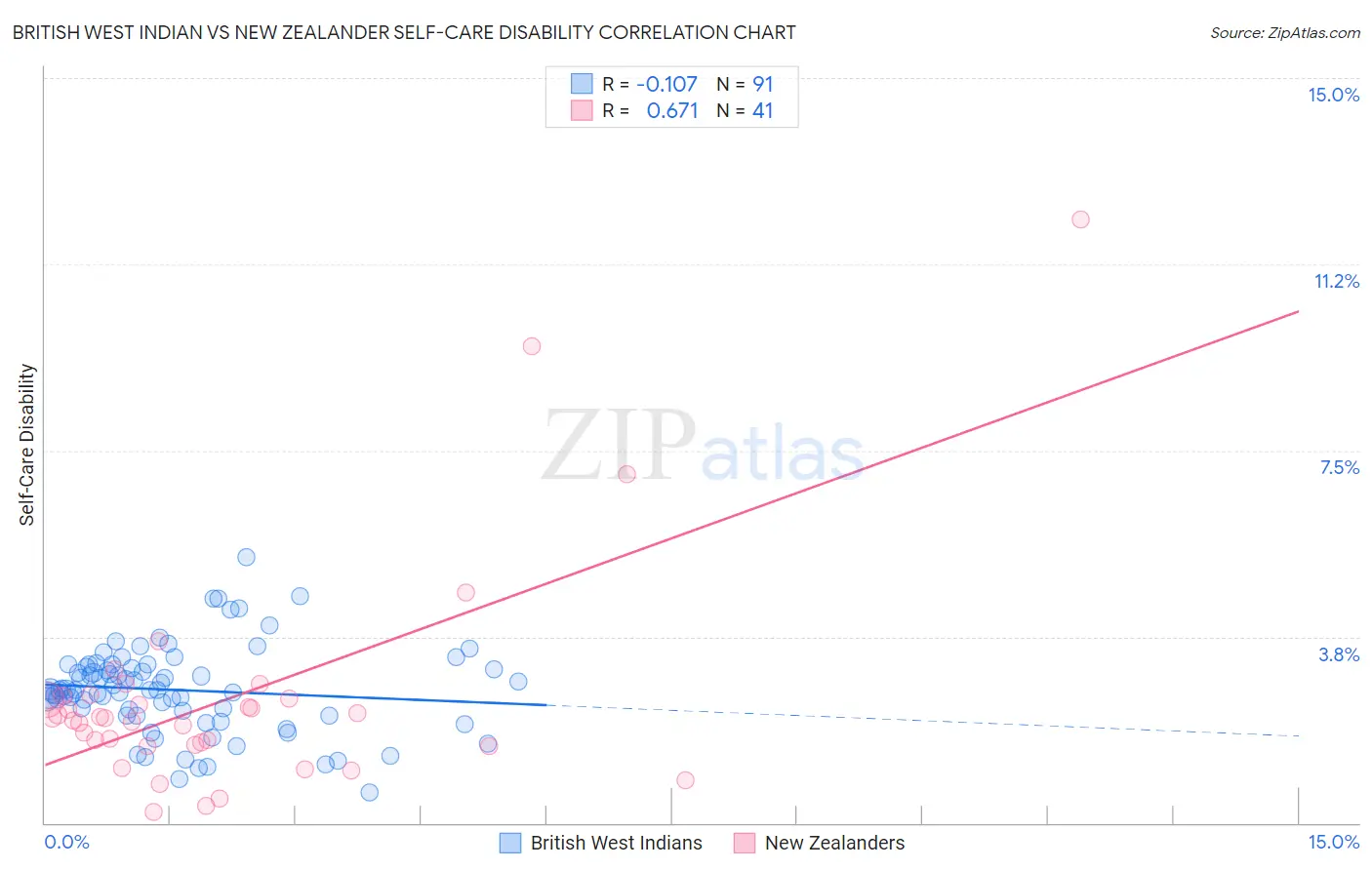 British West Indian vs New Zealander Self-Care Disability