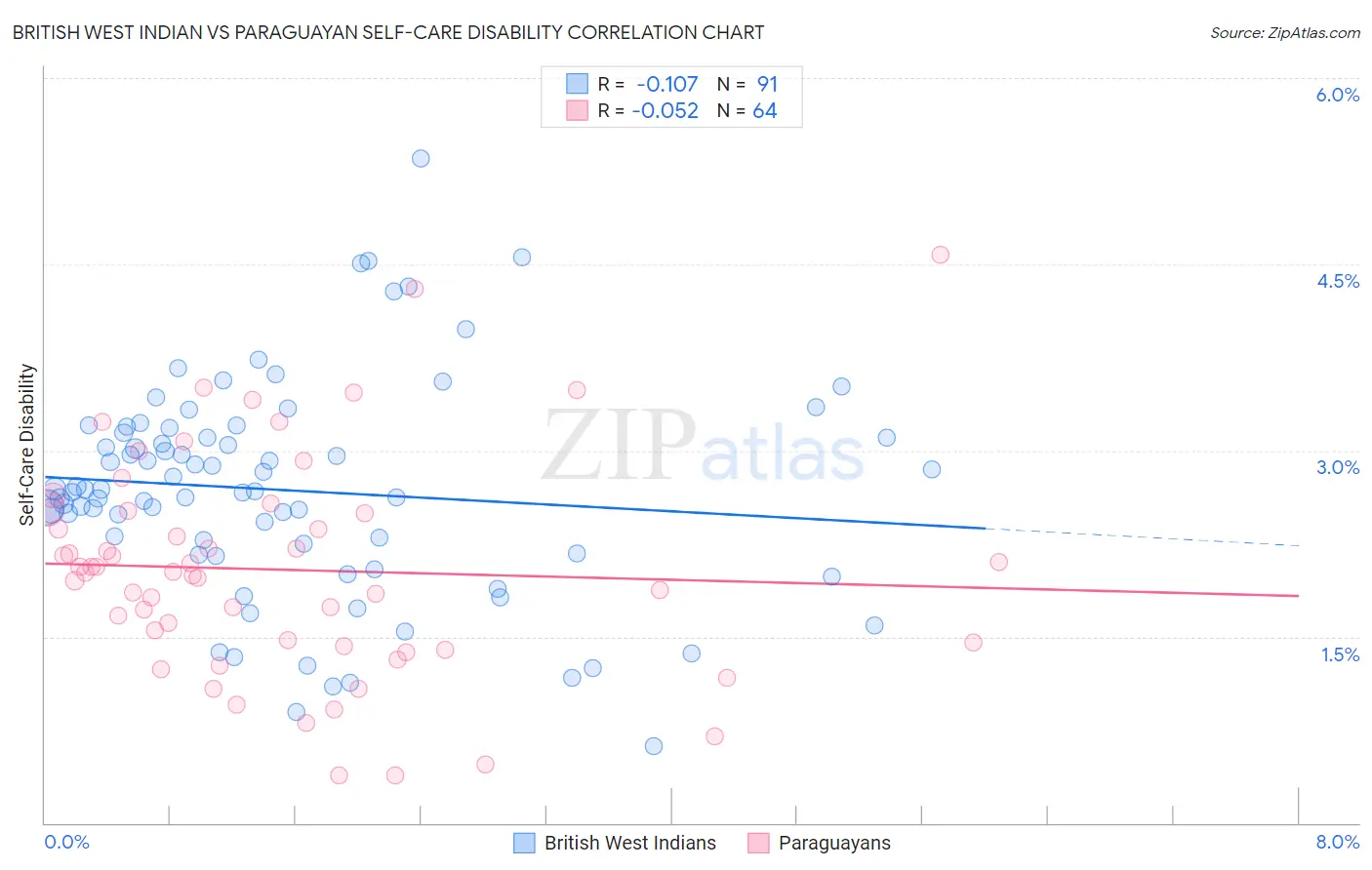 British West Indian vs Paraguayan Self-Care Disability
