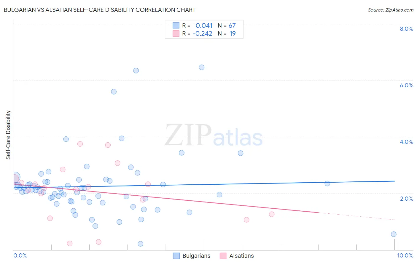 Bulgarian vs Alsatian Self-Care Disability