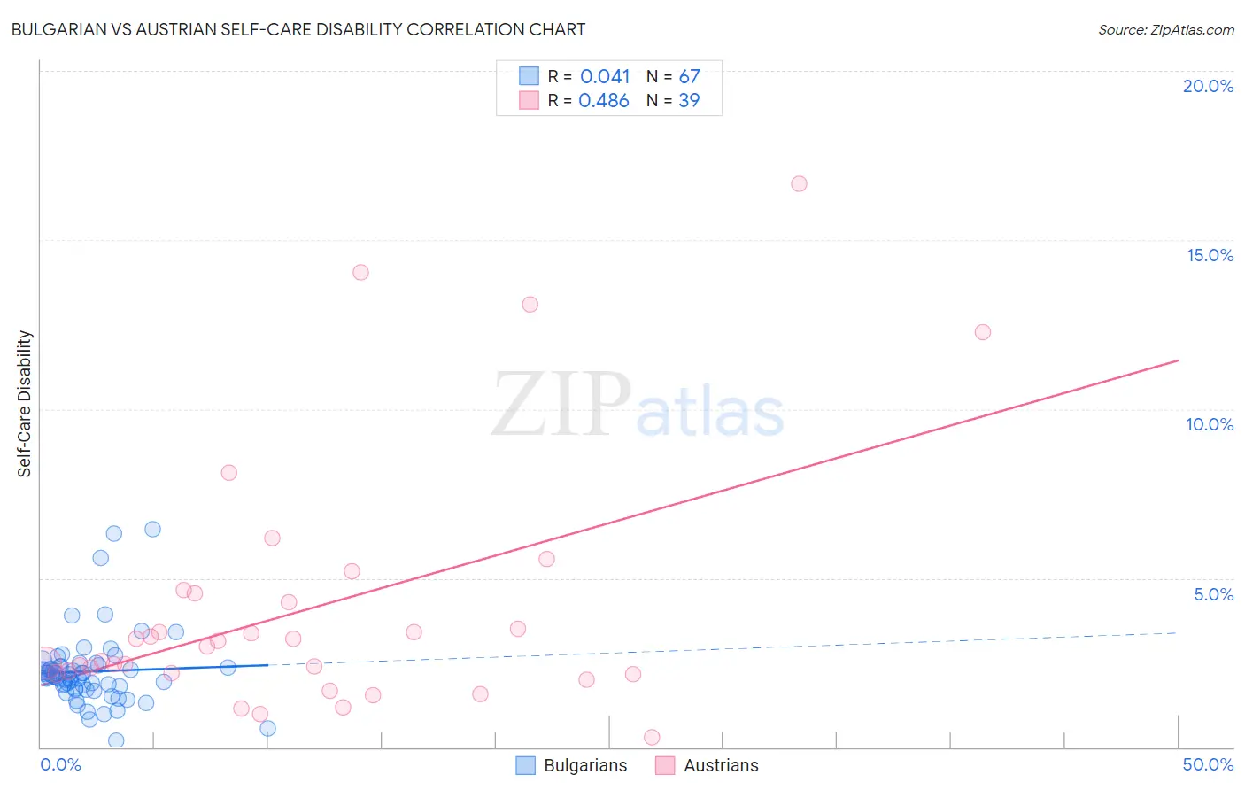 Bulgarian vs Austrian Self-Care Disability