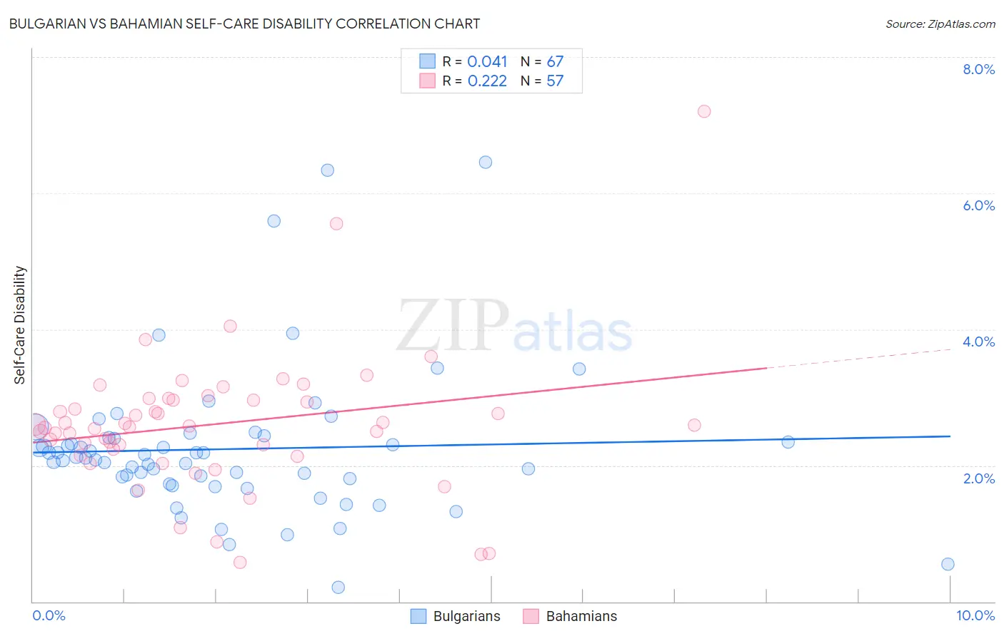 Bulgarian vs Bahamian Self-Care Disability