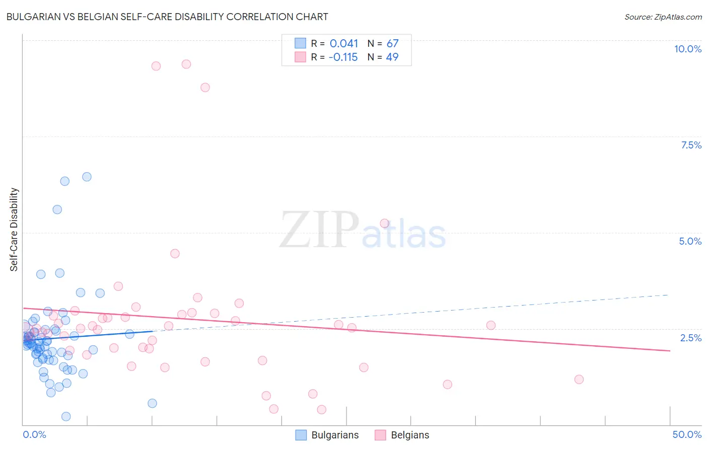 Bulgarian vs Belgian Self-Care Disability
