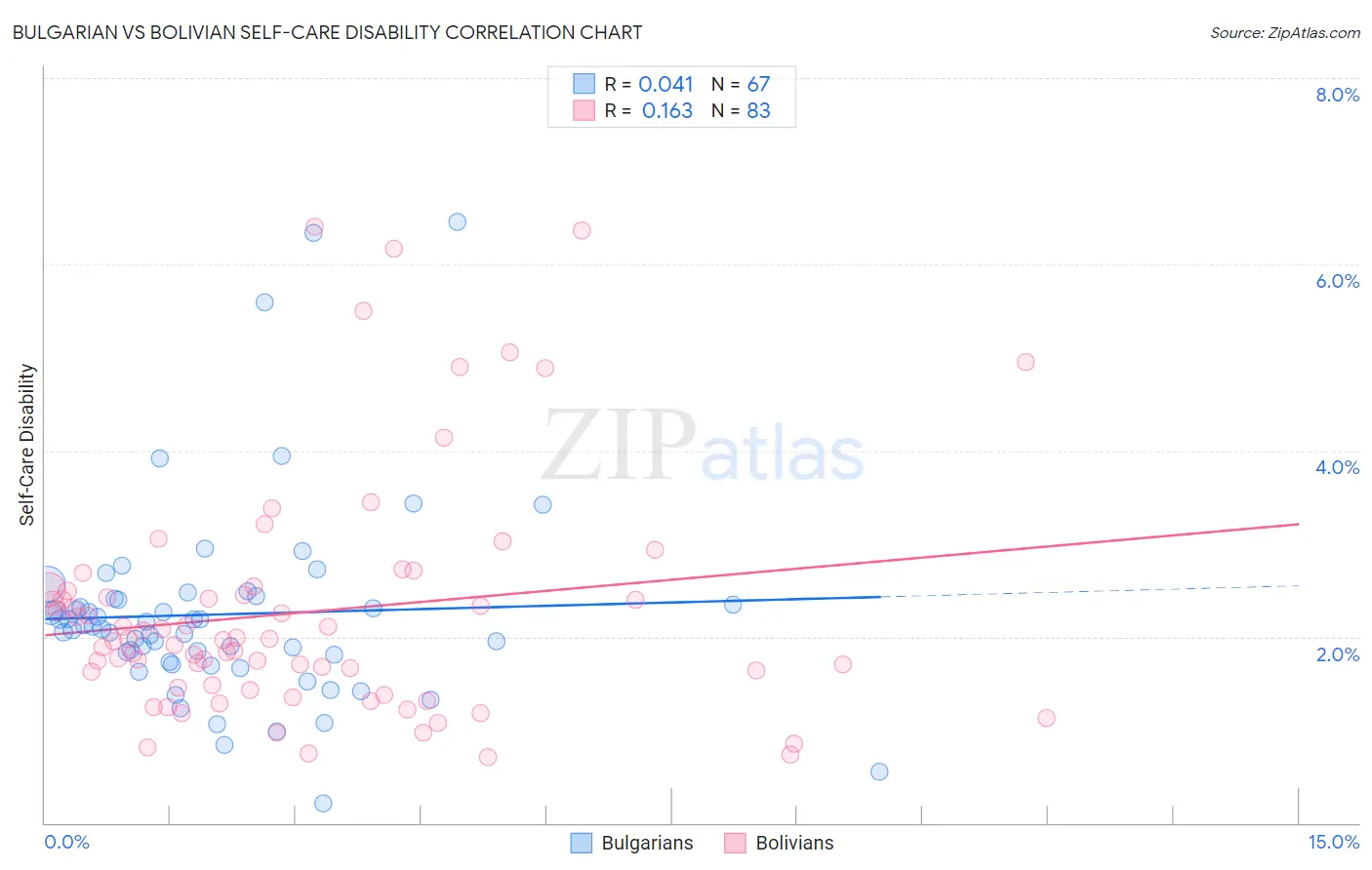 Bulgarian vs Bolivian Self-Care Disability