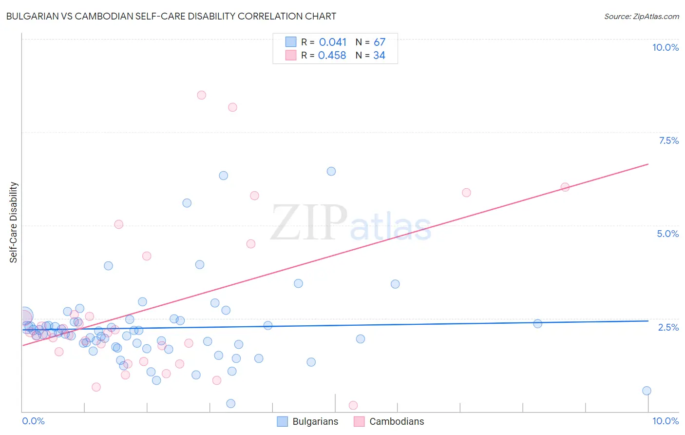 Bulgarian vs Cambodian Self-Care Disability