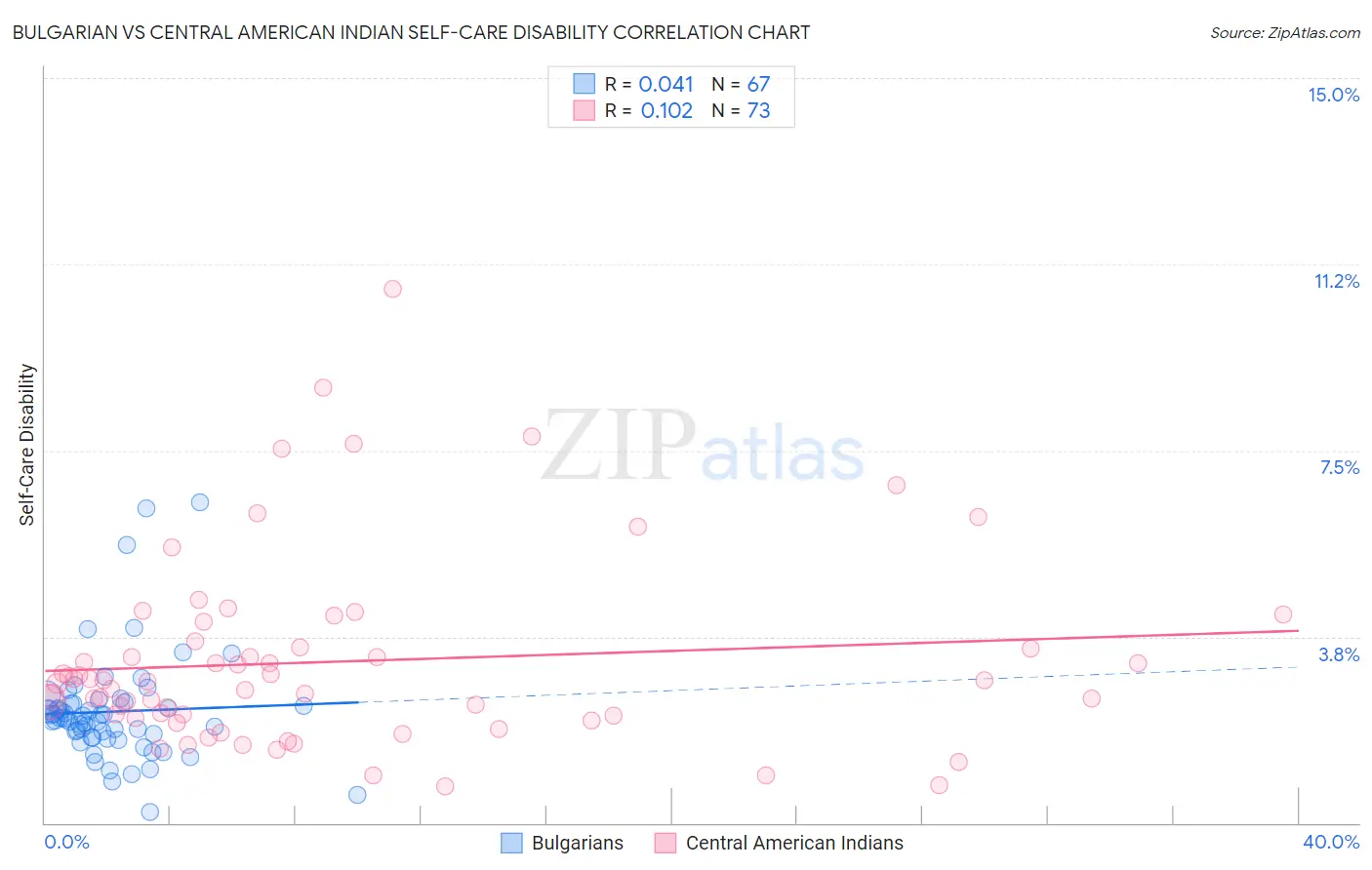 Bulgarian vs Central American Indian Self-Care Disability