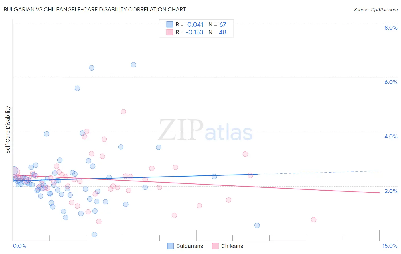 Bulgarian vs Chilean Self-Care Disability