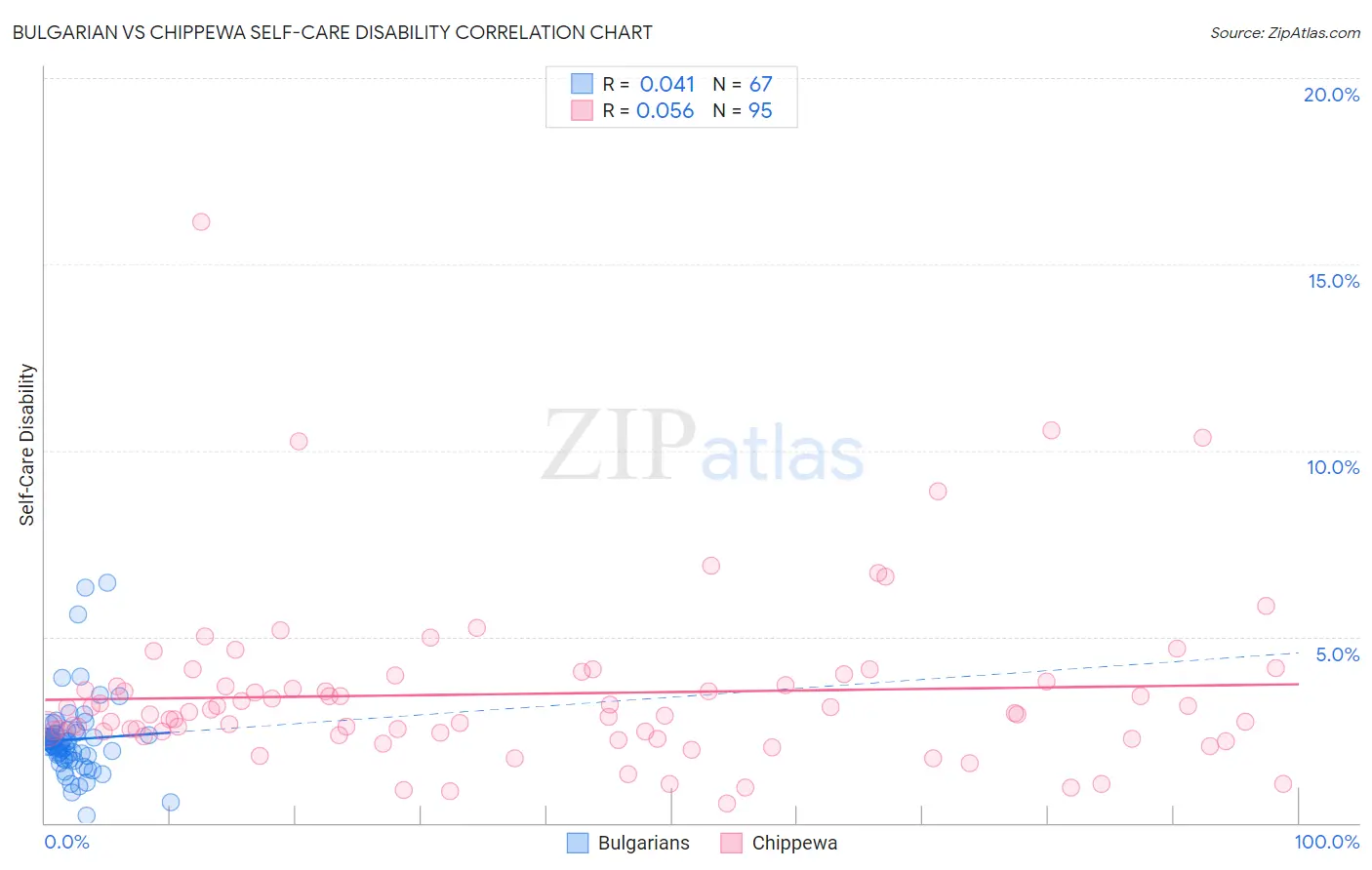 Bulgarian vs Chippewa Self-Care Disability