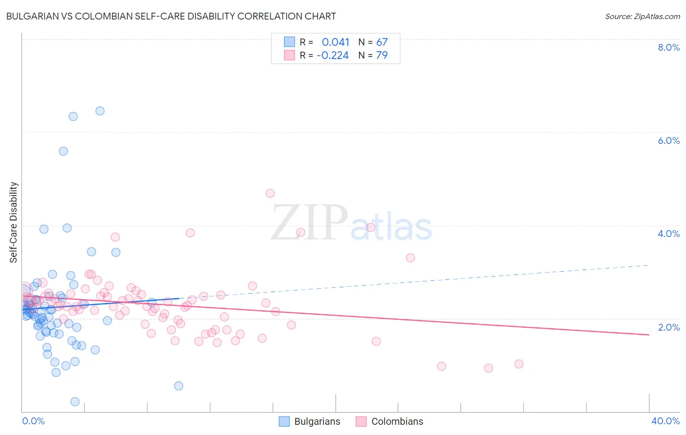 Bulgarian vs Colombian Self-Care Disability