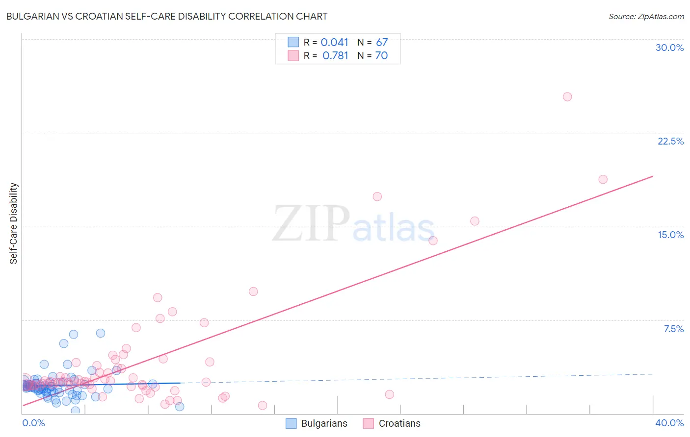 Bulgarian vs Croatian Self-Care Disability