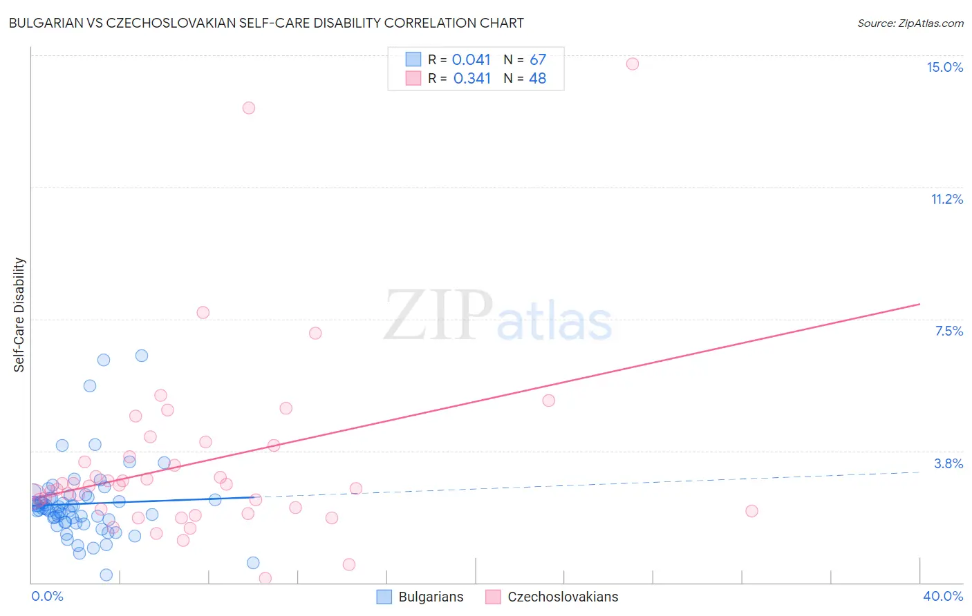 Bulgarian vs Czechoslovakian Self-Care Disability