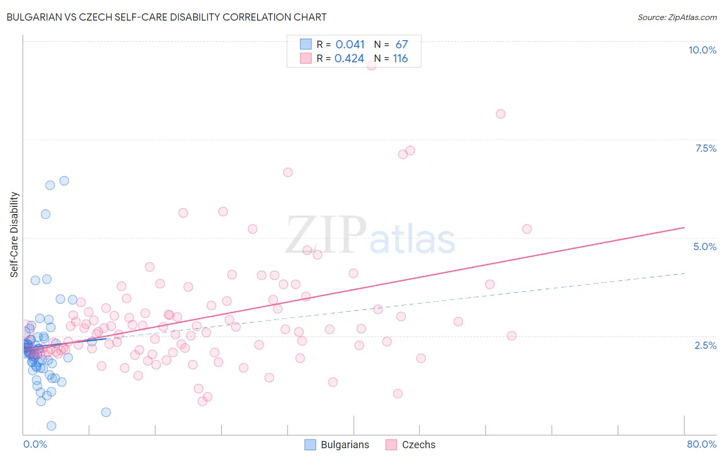 Bulgarian vs Czech Self-Care Disability