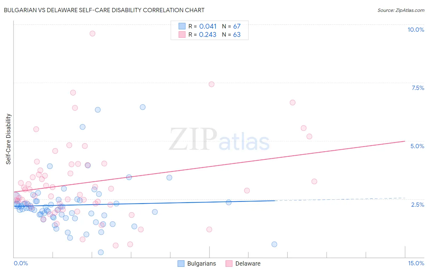 Bulgarian vs Delaware Self-Care Disability