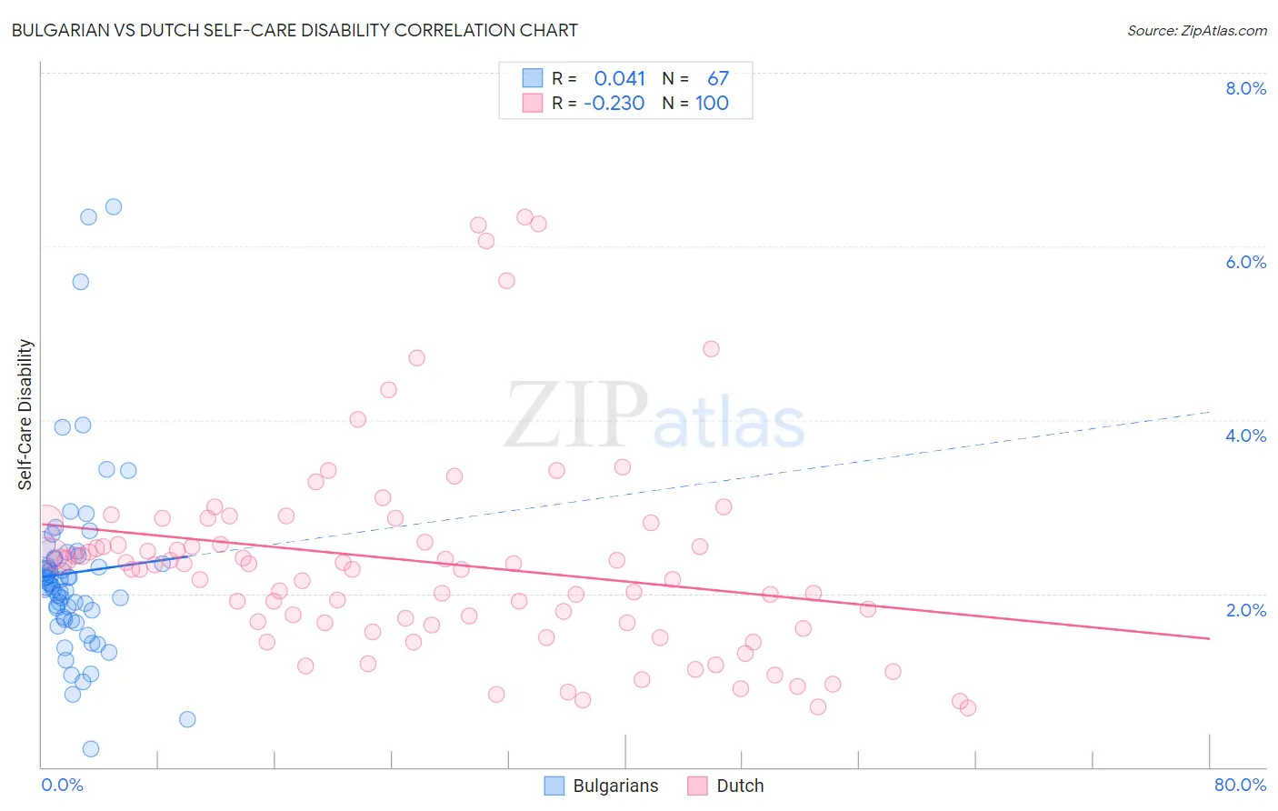 Bulgarian vs Dutch Self-Care Disability
