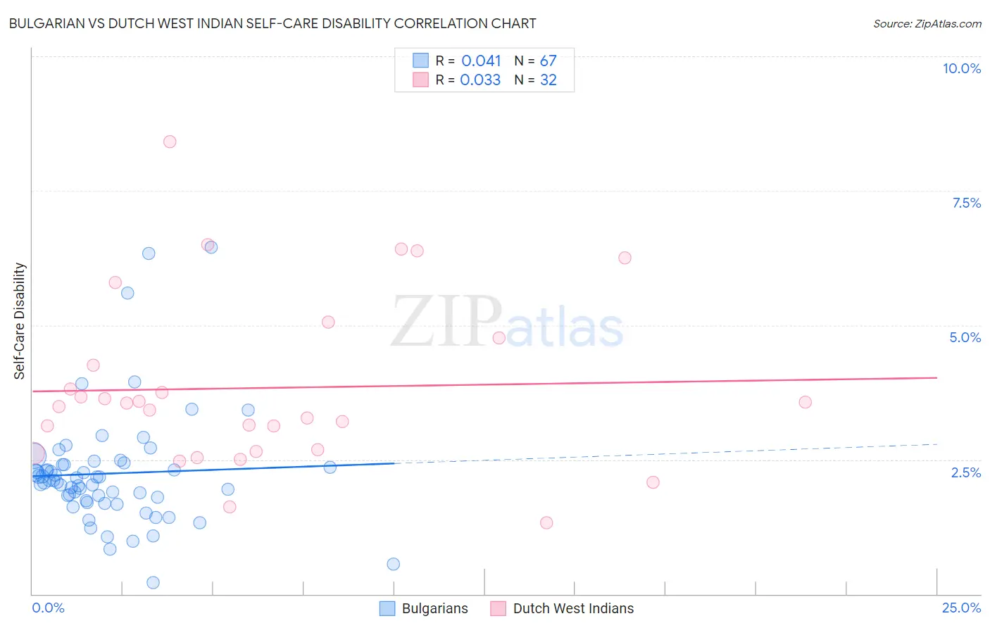 Bulgarian vs Dutch West Indian Self-Care Disability