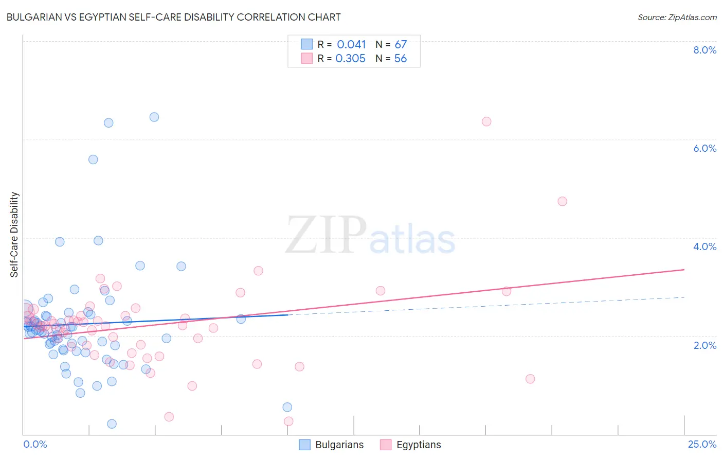 Bulgarian vs Egyptian Self-Care Disability