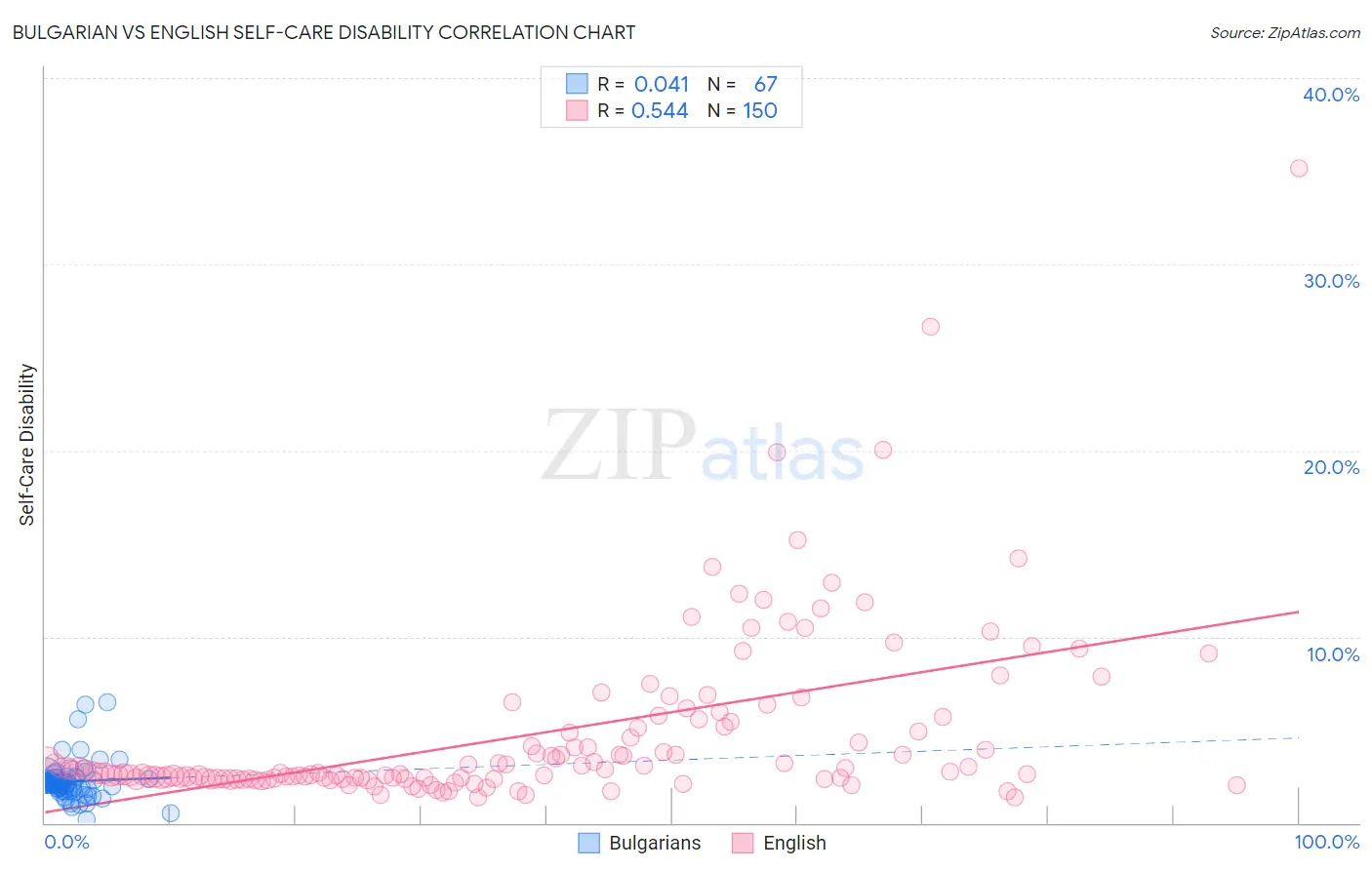 Bulgarian vs English Self-Care Disability