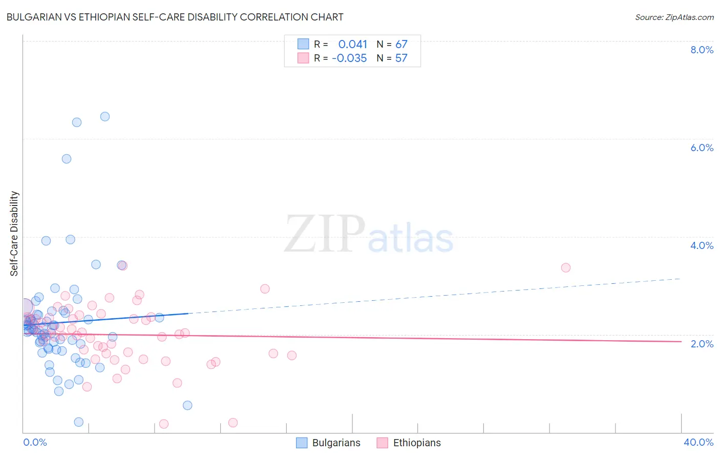 Bulgarian vs Ethiopian Self-Care Disability