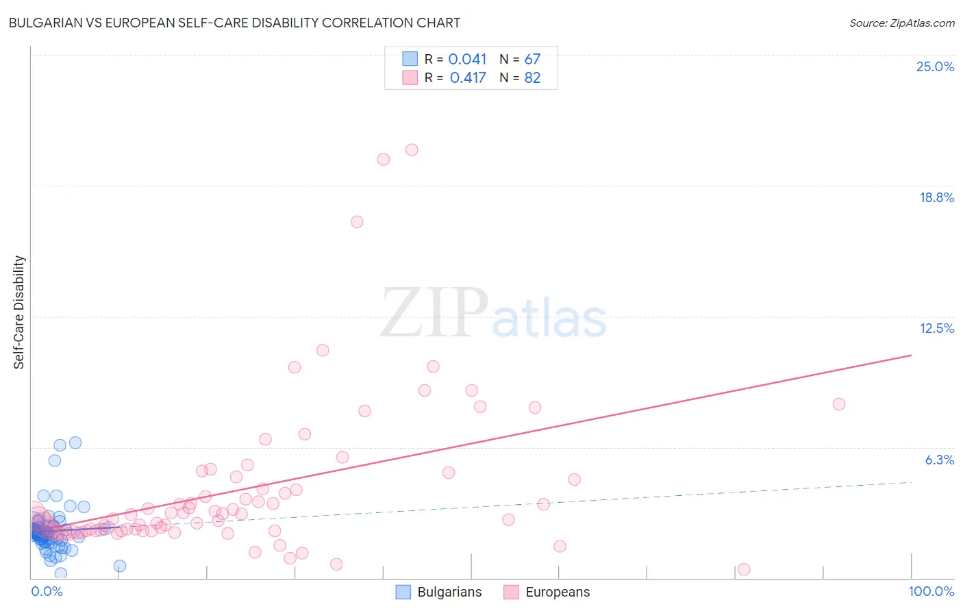 Bulgarian vs European Self-Care Disability