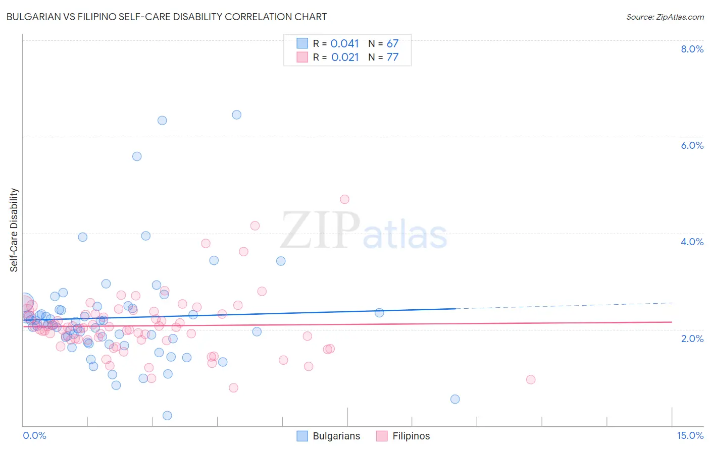 Bulgarian vs Filipino Self-Care Disability