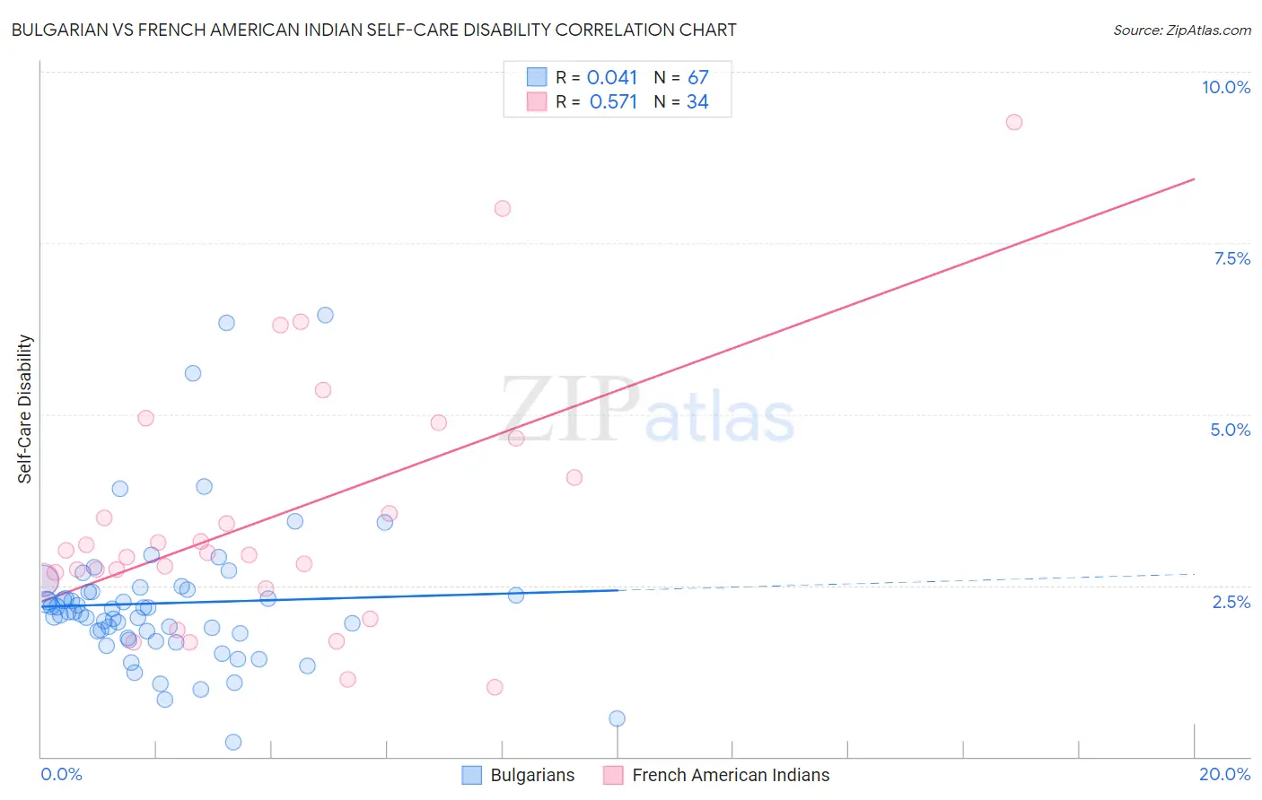 Bulgarian vs French American Indian Self-Care Disability