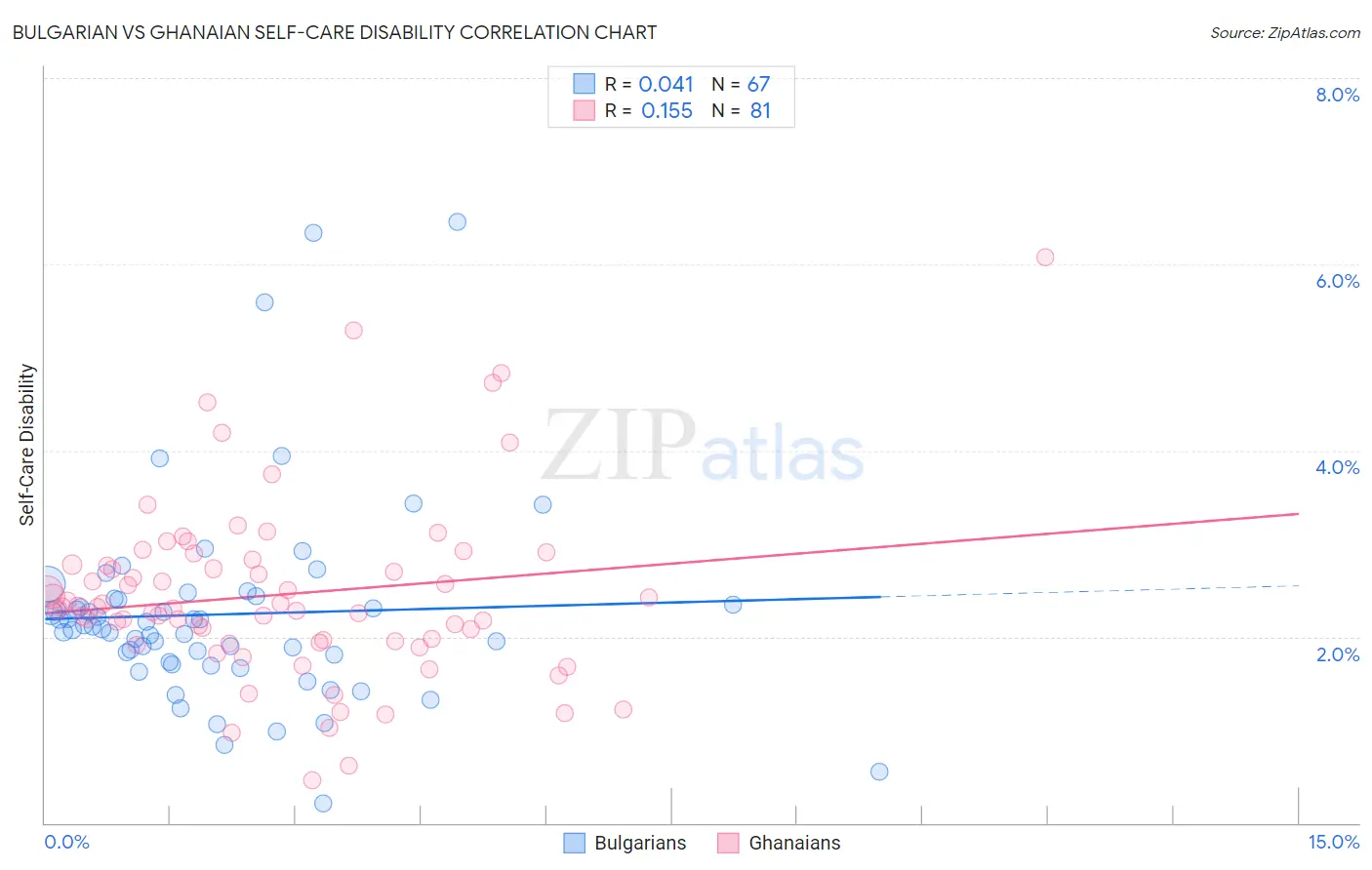 Bulgarian vs Ghanaian Self-Care Disability