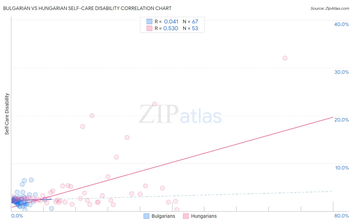Bulgarian vs Hungarian Self-Care Disability