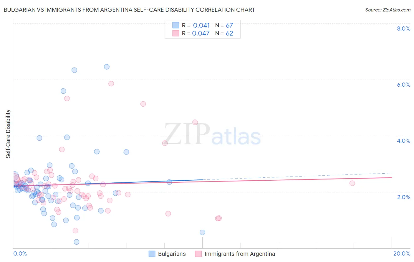 Bulgarian vs Immigrants from Argentina Self-Care Disability