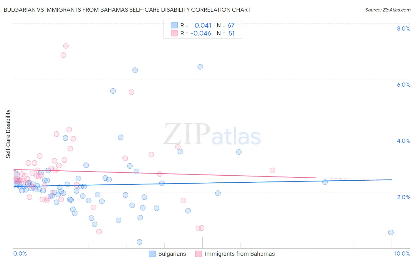 Bulgarian vs Immigrants from Bahamas Self-Care Disability