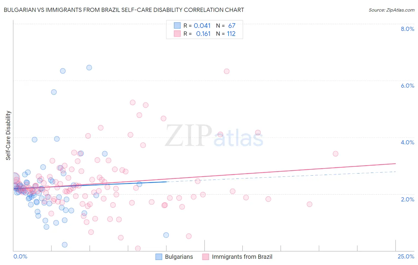 Bulgarian vs Immigrants from Brazil Self-Care Disability