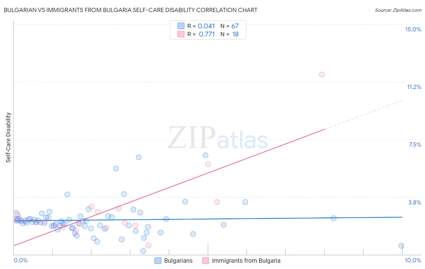 Bulgarian vs Immigrants from Bulgaria Self-Care Disability