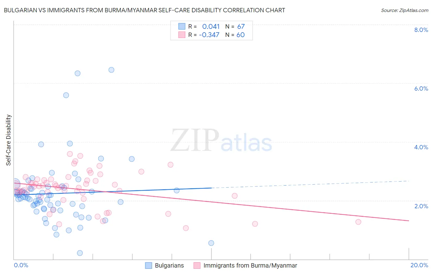 Bulgarian vs Immigrants from Burma/Myanmar Self-Care Disability