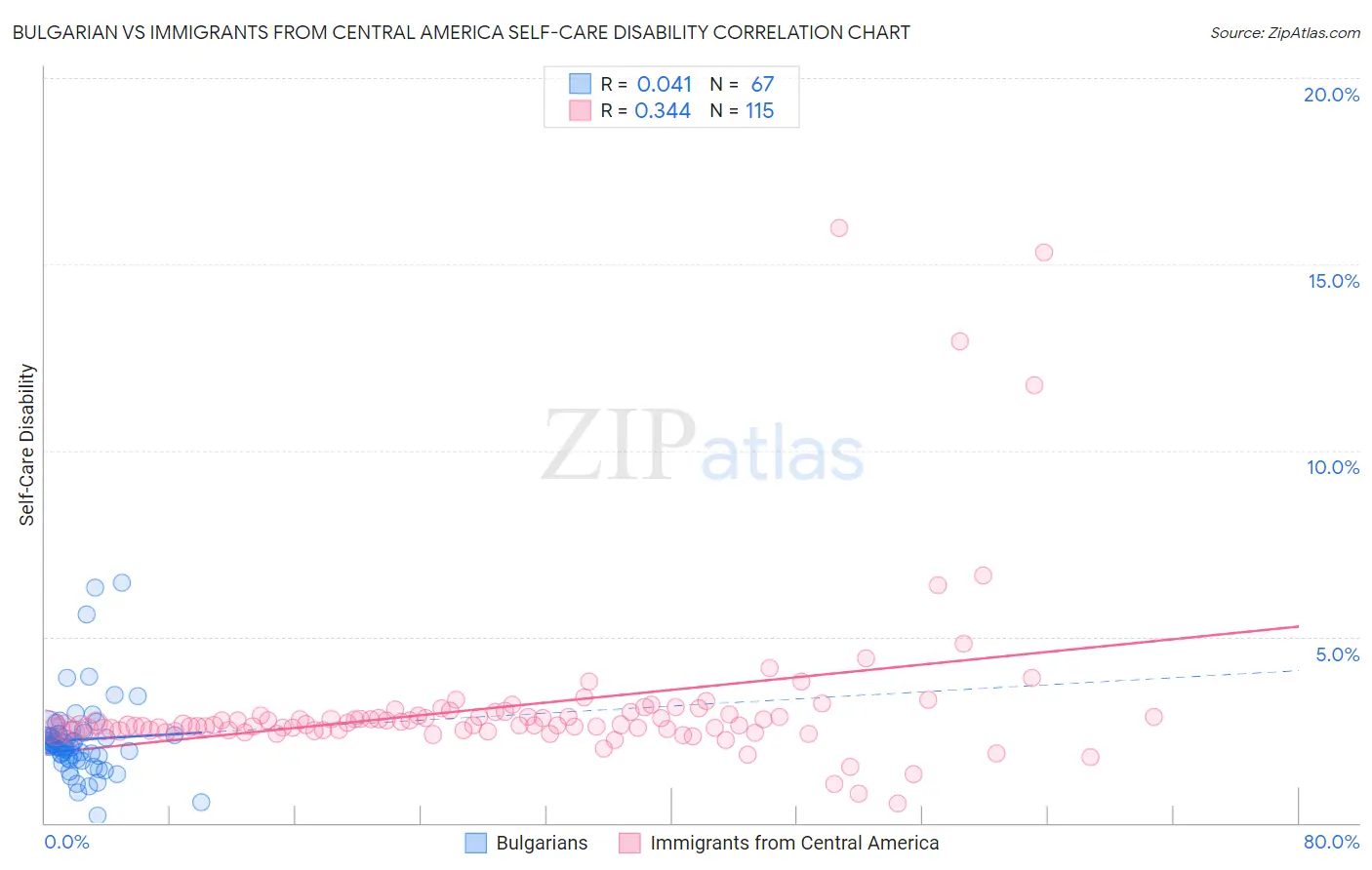 Bulgarian vs Immigrants from Central America Self-Care Disability