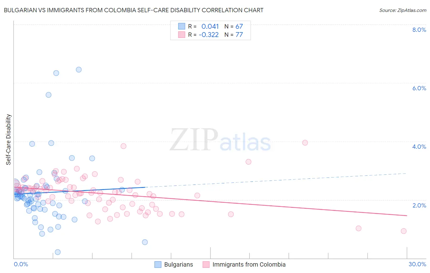 Bulgarian vs Immigrants from Colombia Self-Care Disability