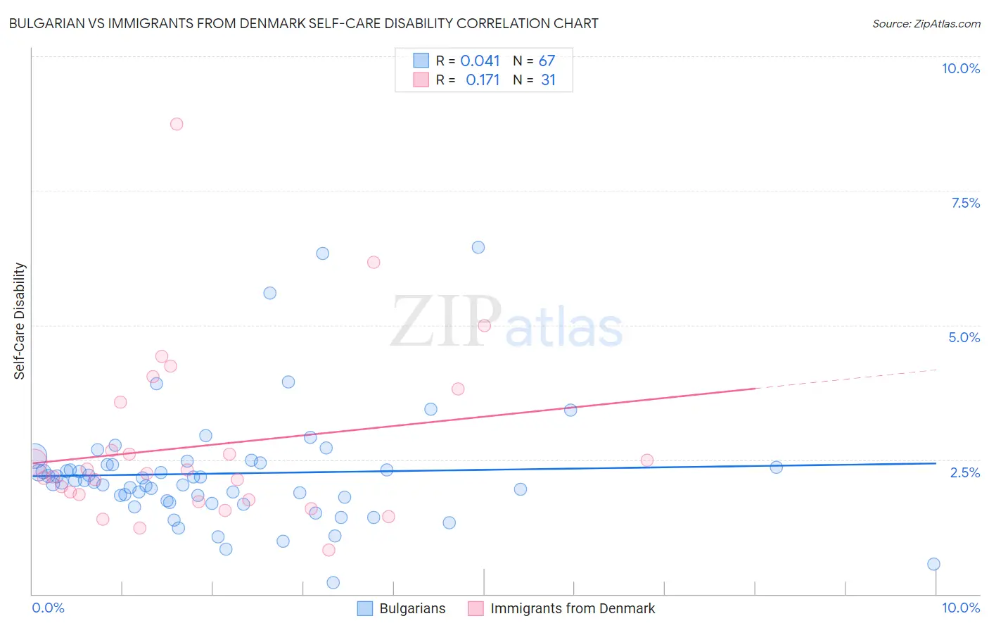 Bulgarian vs Immigrants from Denmark Self-Care Disability