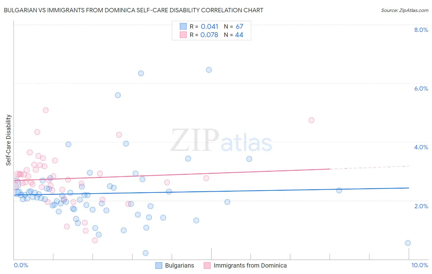 Bulgarian vs Immigrants from Dominica Self-Care Disability