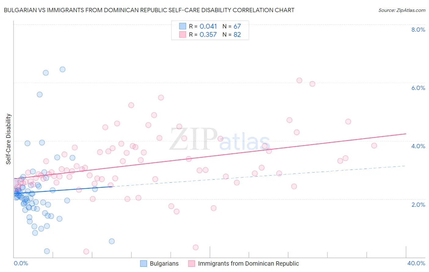 Bulgarian vs Immigrants from Dominican Republic Self-Care Disability